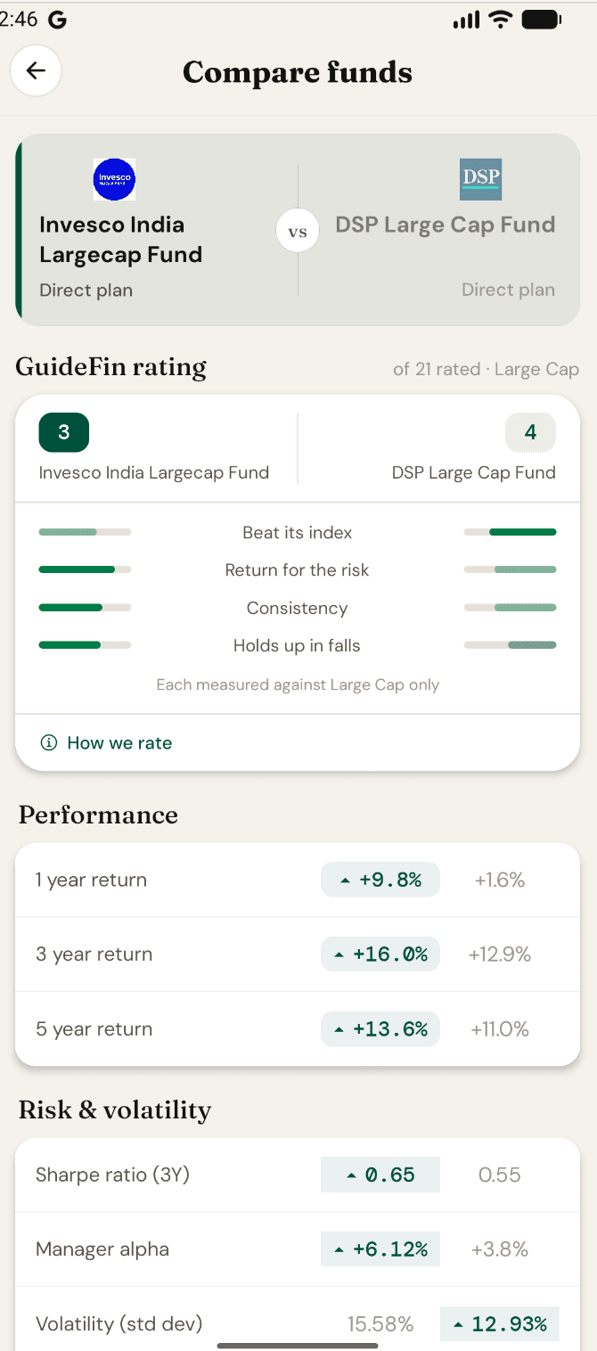 GuideFin Compare funds screen placing Invesco India Largecap against DSP Large Cap — rank badges, the four rating factors mirrored, and returns and risk metrics below