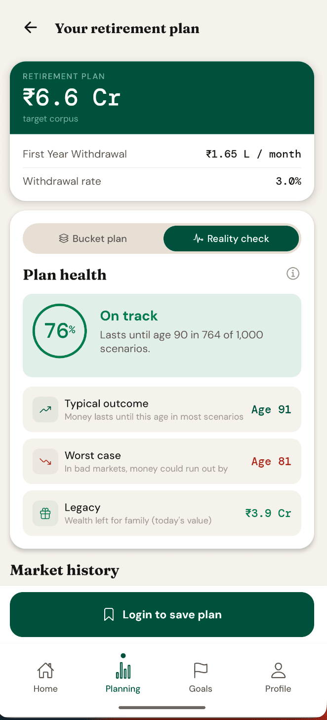 GuideFin retirement plan — ₹6.6 Cr corpus, Plan Health, Monte Carlo Reality Check, 3-bucket strategy